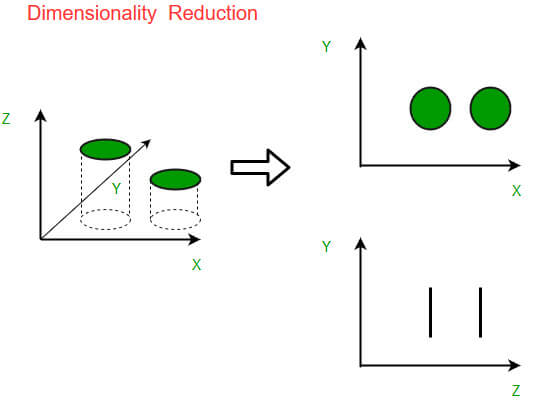 Dimensionality reduction