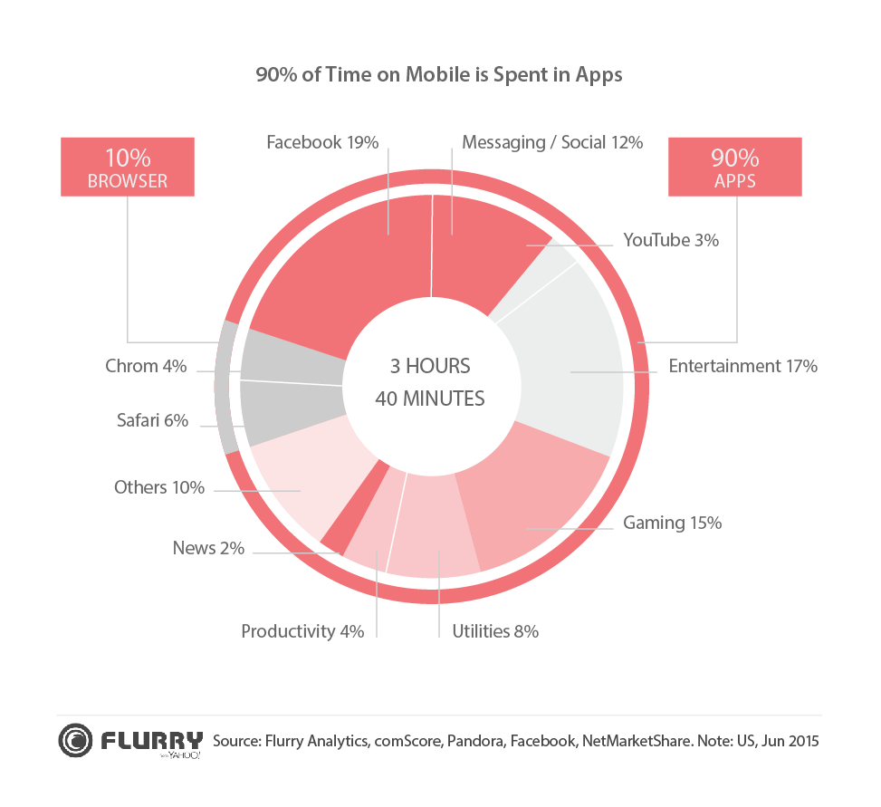 App usage by phone users