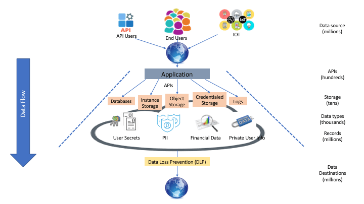 Data Loss Prevention (aka DLP) is a set of policies and software applications