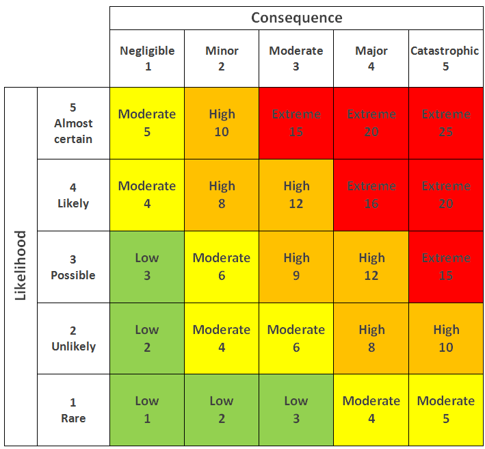 Risk assessment in software development 