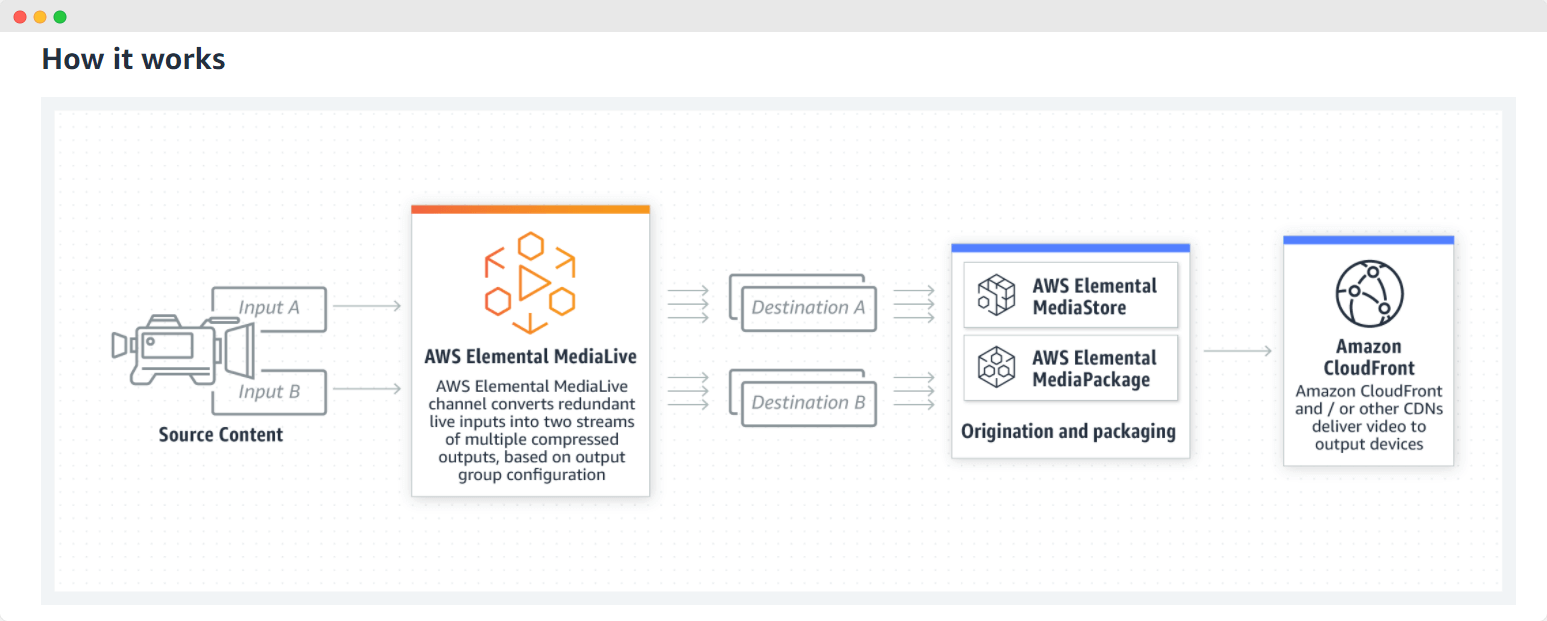 aws for podcast platform development