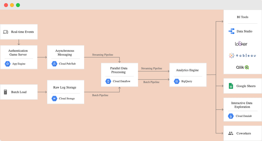 BigQuery is a data warehouse