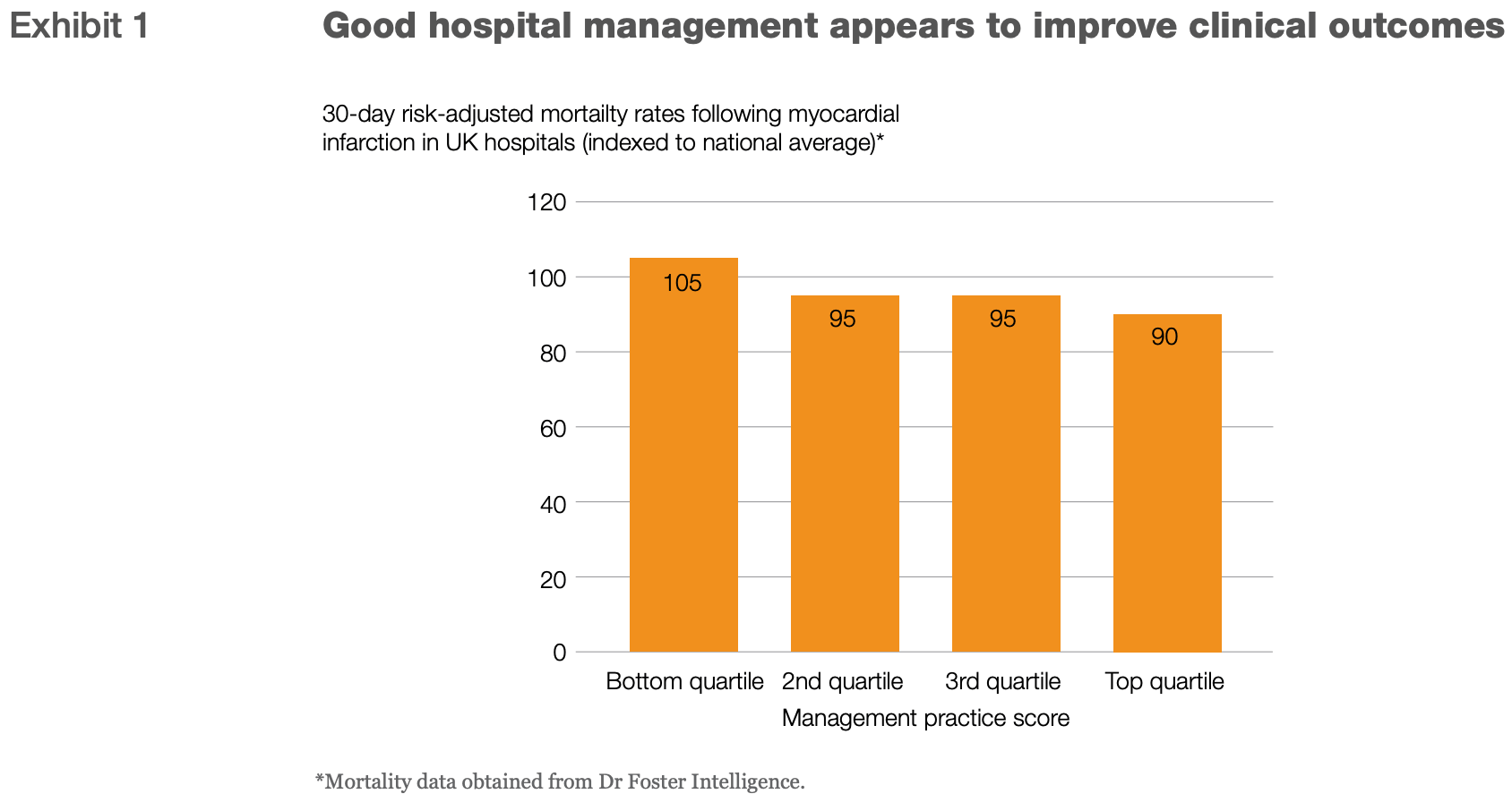 clinical outcomes through HMS