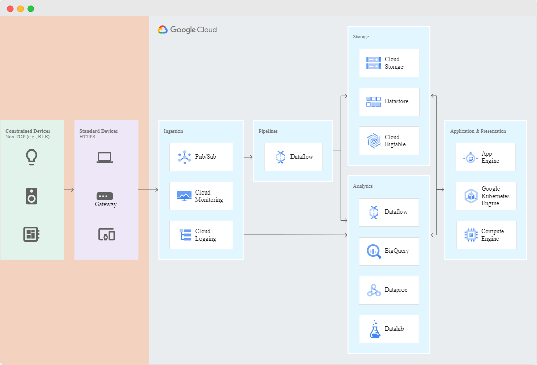 Google Cloud BigTable is Google's NoSQL Big Data database service