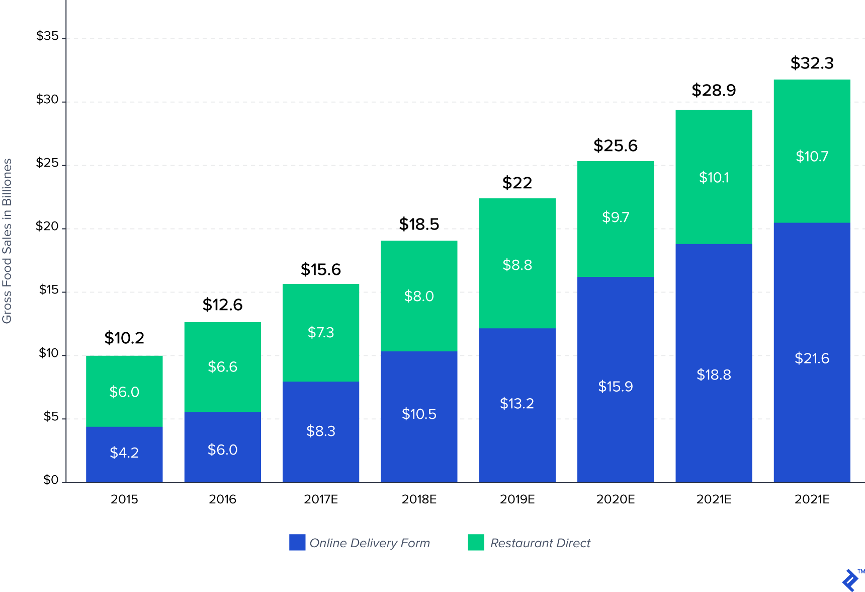 cloud kitchens statisctics