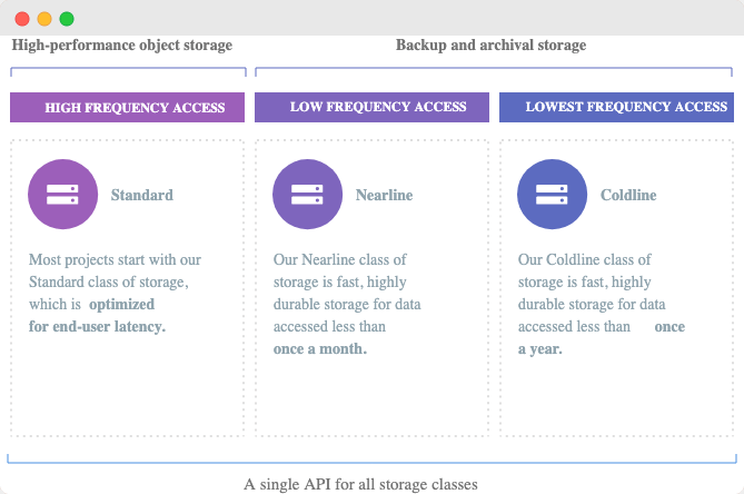 GCS is blob storage for files