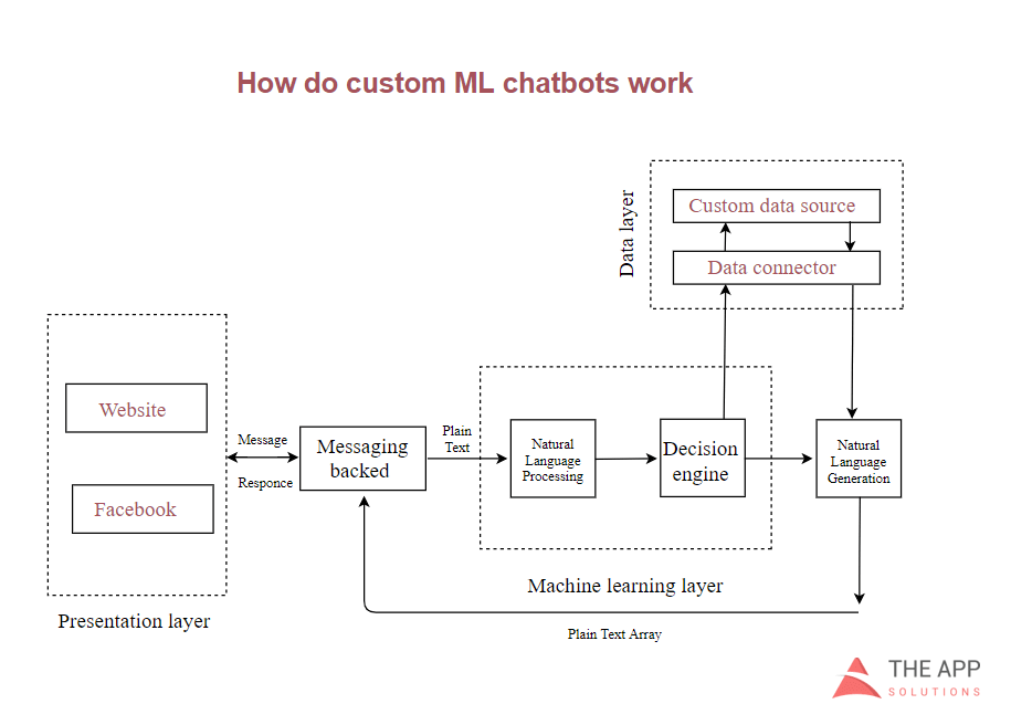 Real estate ML chatbots