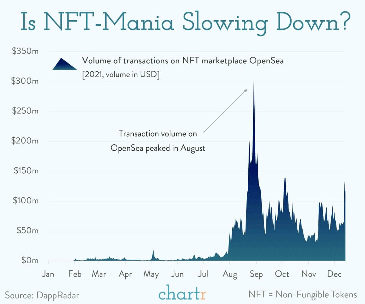 decrease-selling-nfts