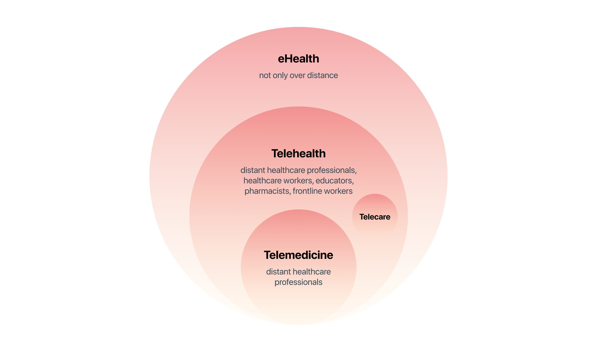 difference between long distance health care