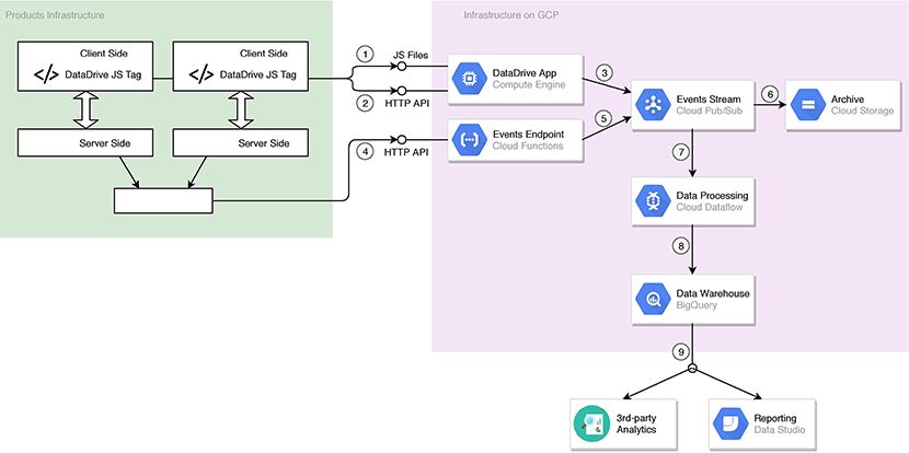 Refining Data Processing Workflow