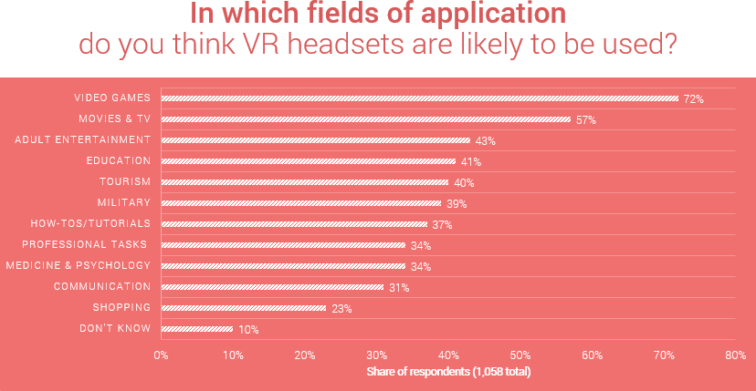 VR Headsets implemented in industries