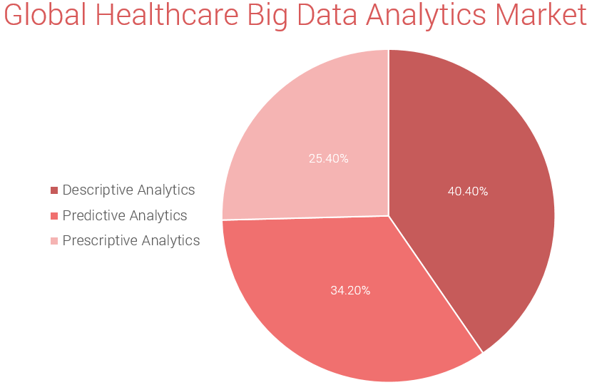 Global Healthcare Big Data Analytics Market