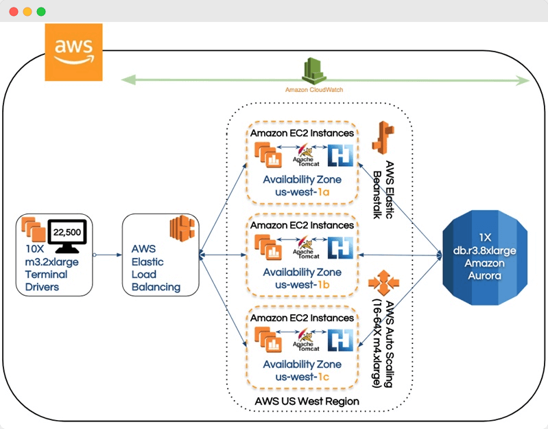 amazon cloud elasticity example