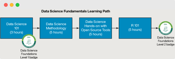 data science certification ibm