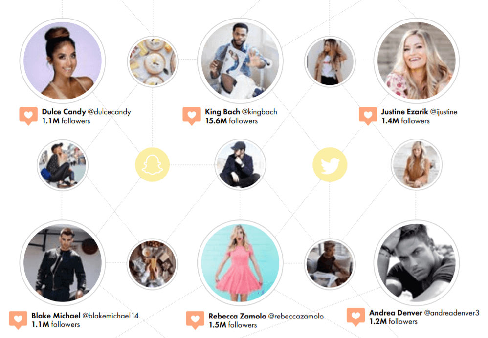 use of ai for influencer marketing platform development