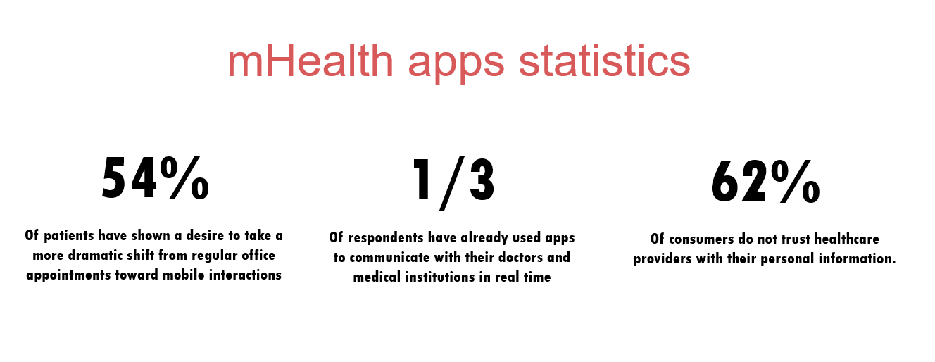 mHealth market statistics