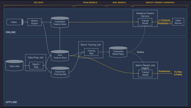 Uber Michelangelo architecture