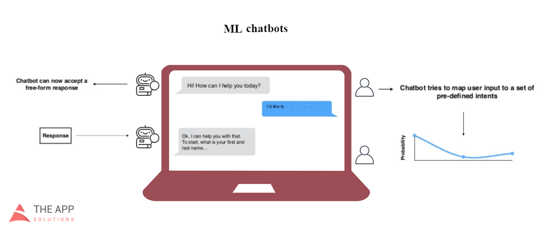 ML chatbot for travel agency 