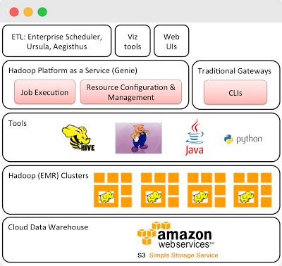 netflix cloud elasticity architecture