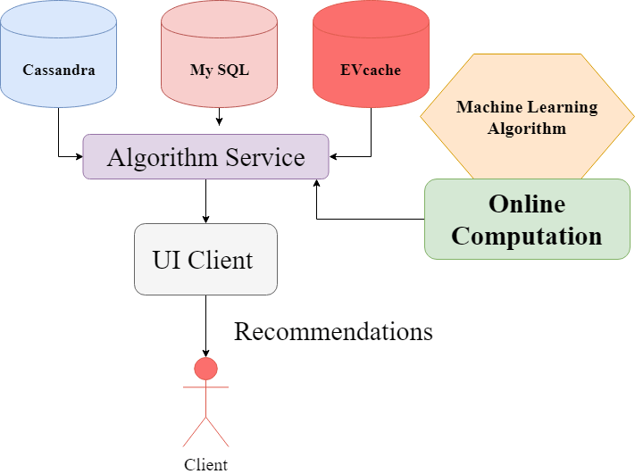 Netflix recommendation system