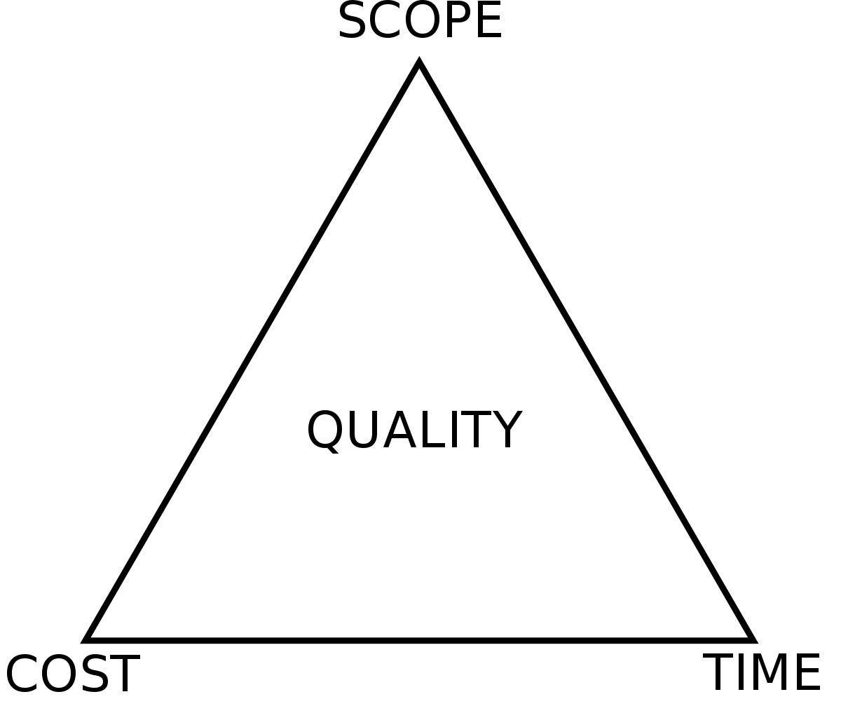 project management triangle 