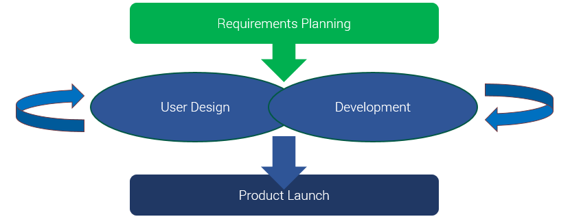 RAD model definition and stages