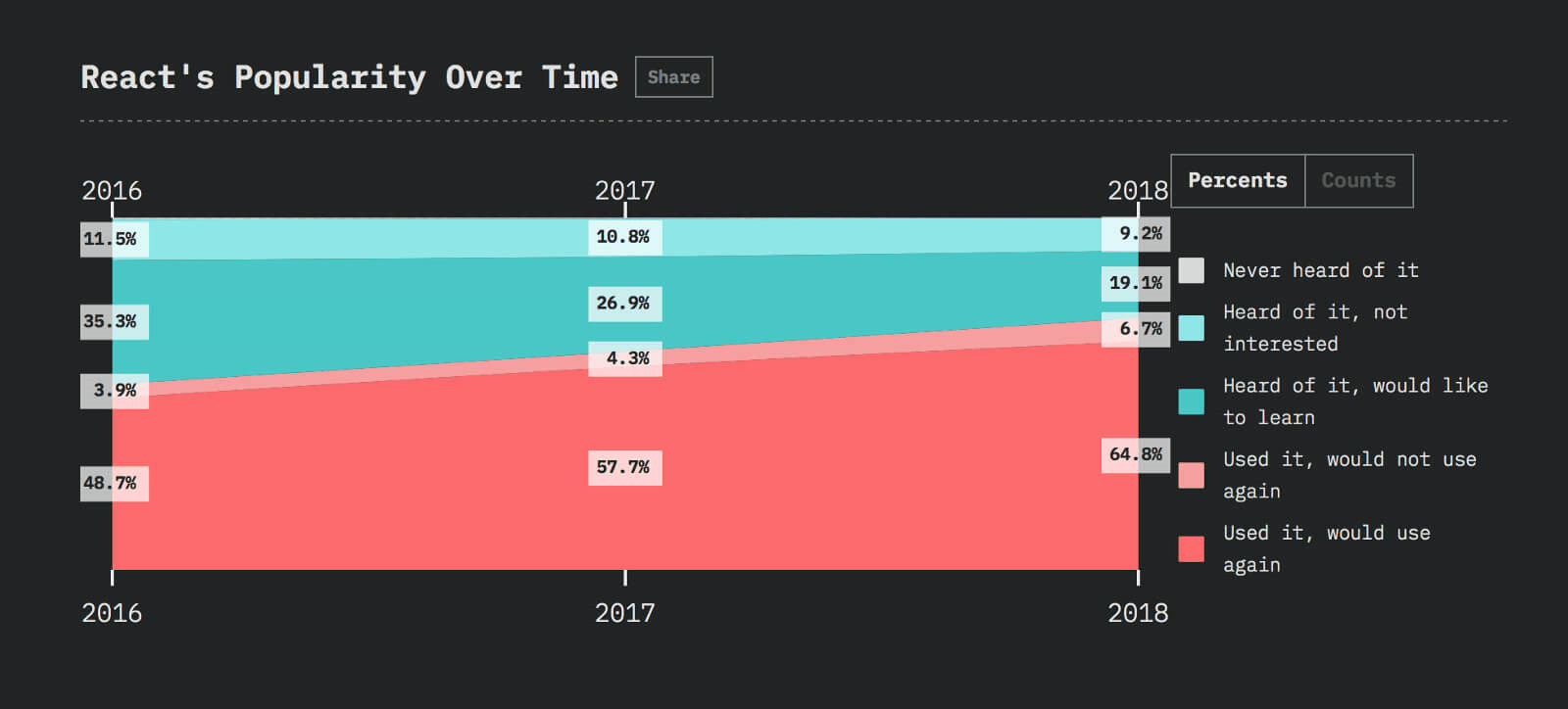 React advantages