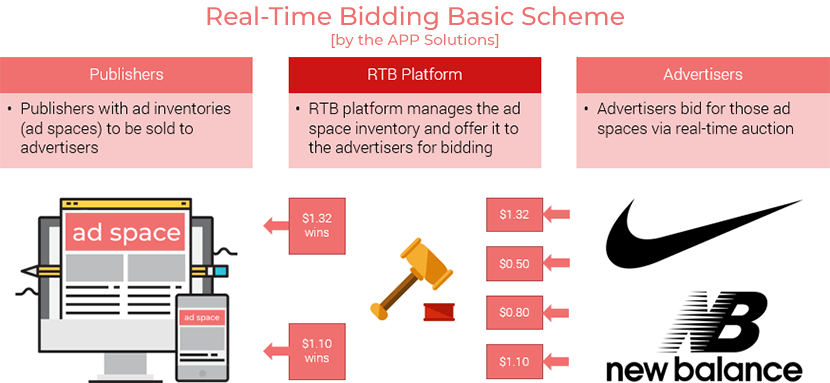 Real Time Bidding Diagram