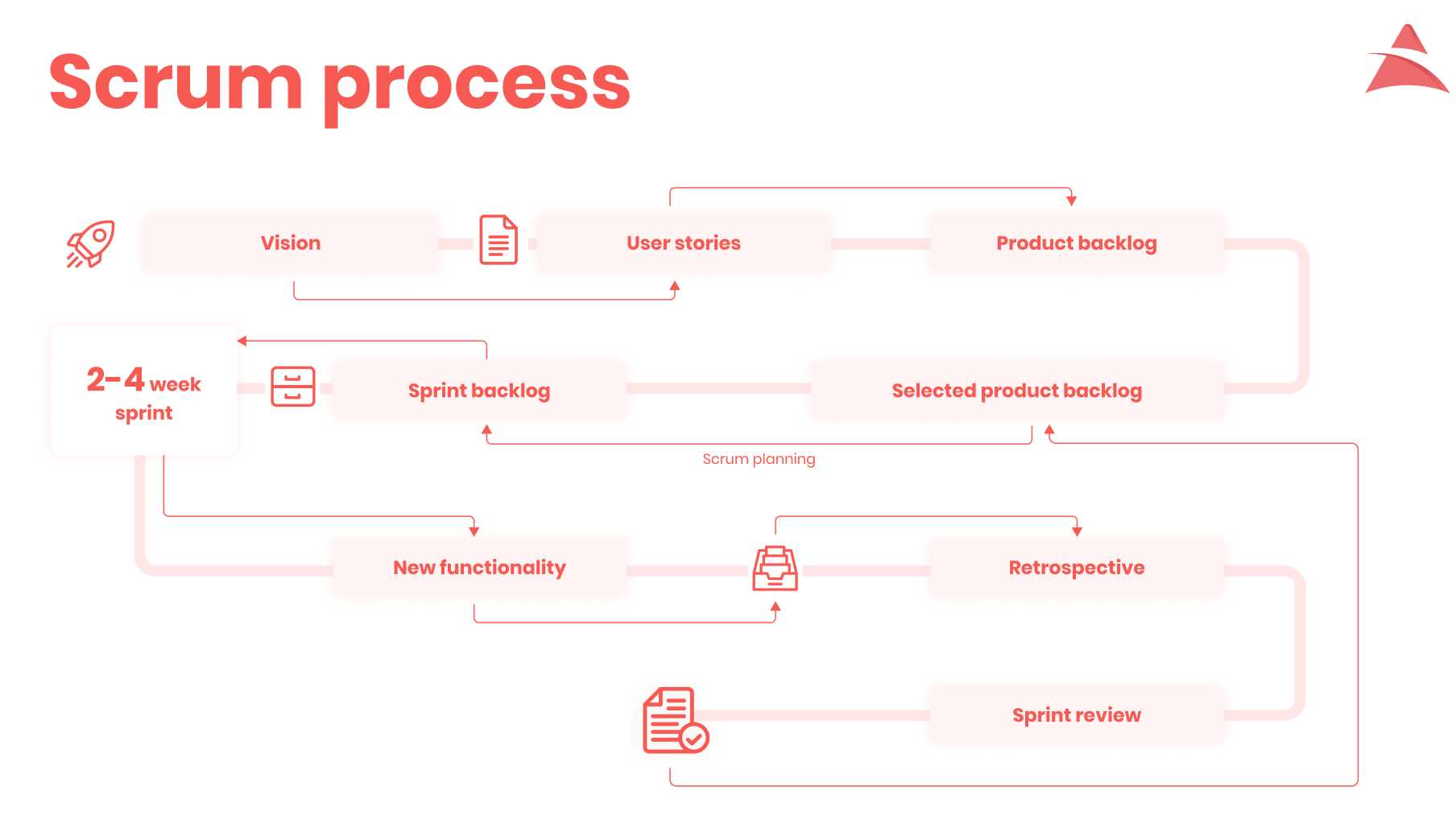 feature prioritization in scrum process