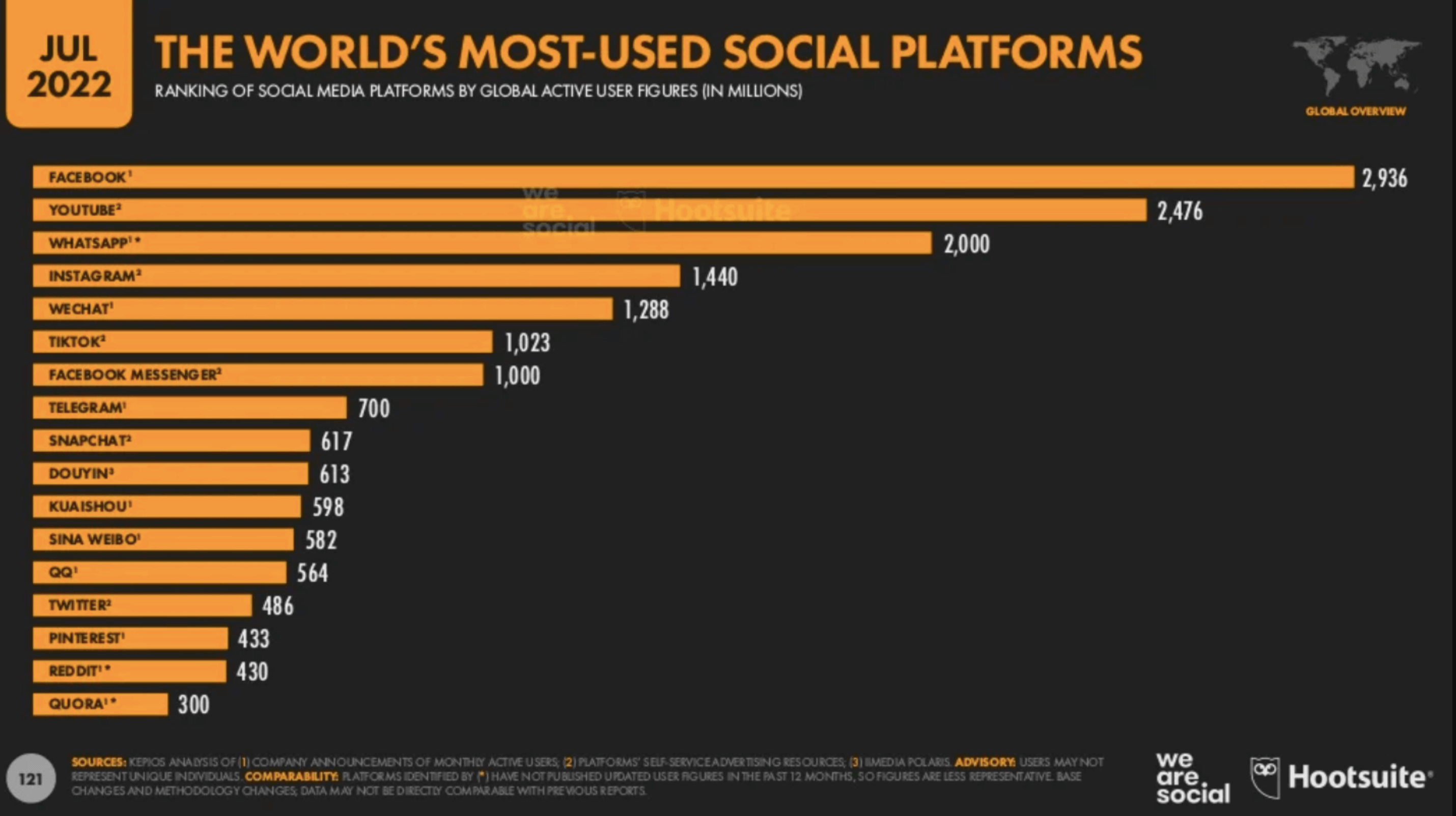 social-media-app-statistics