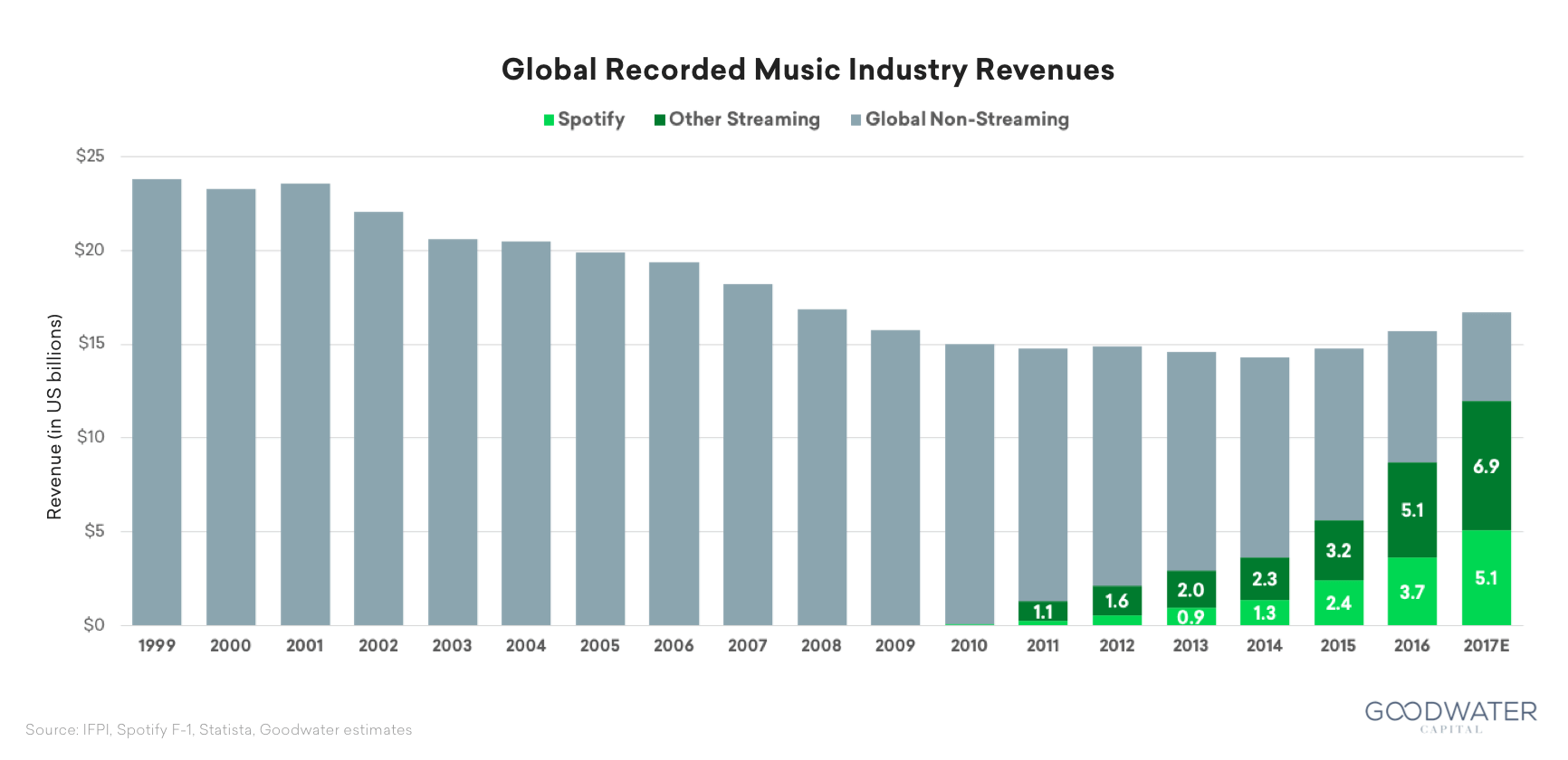 music industry chart