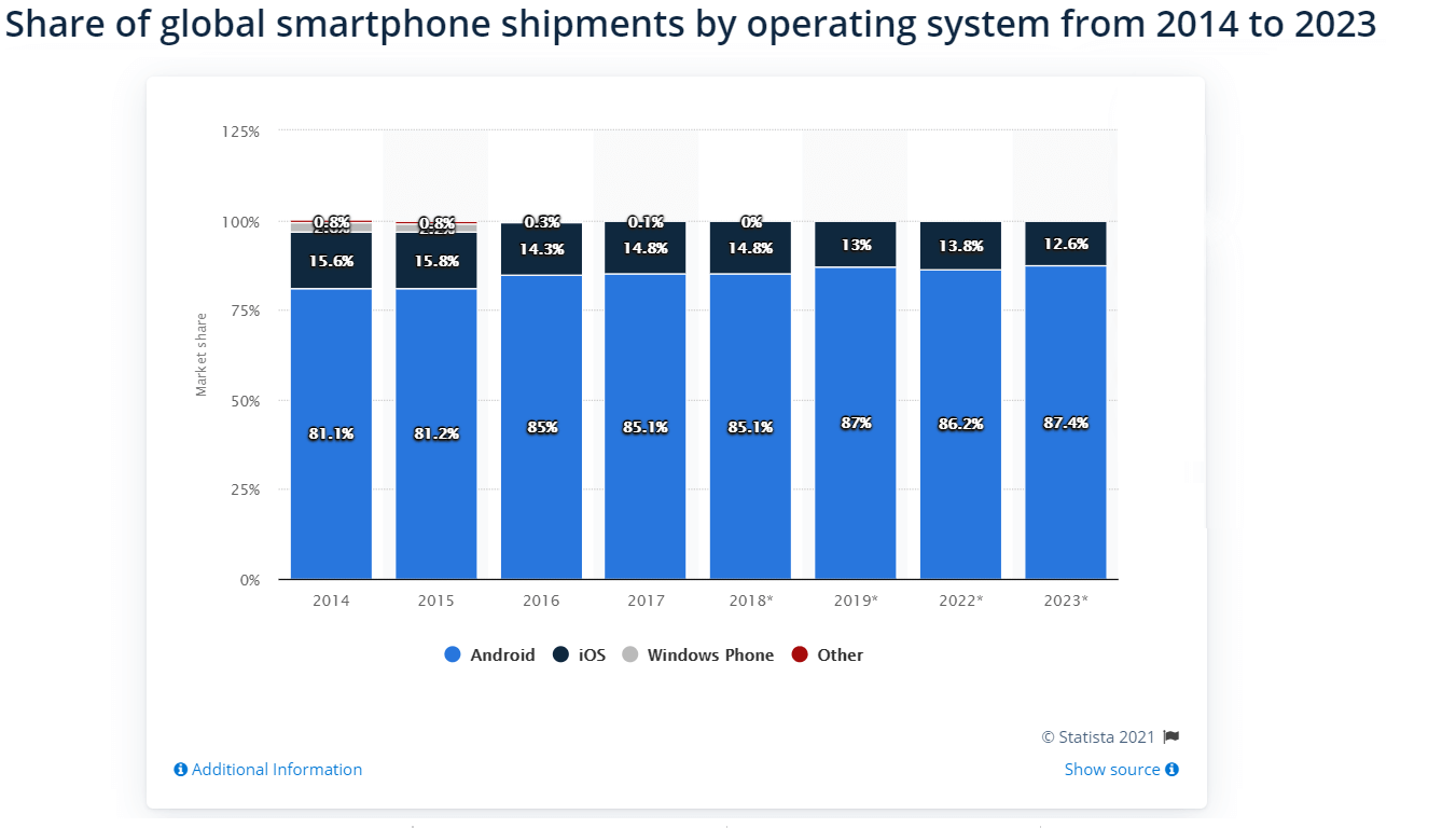 statista global market share