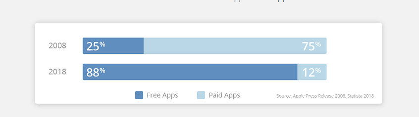 free vs paid mobile apps statista