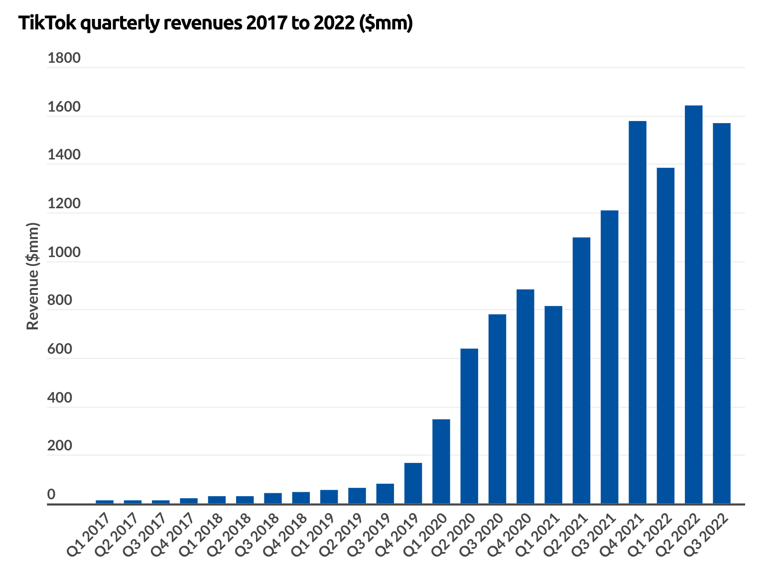 tiktok-statistics-revenue