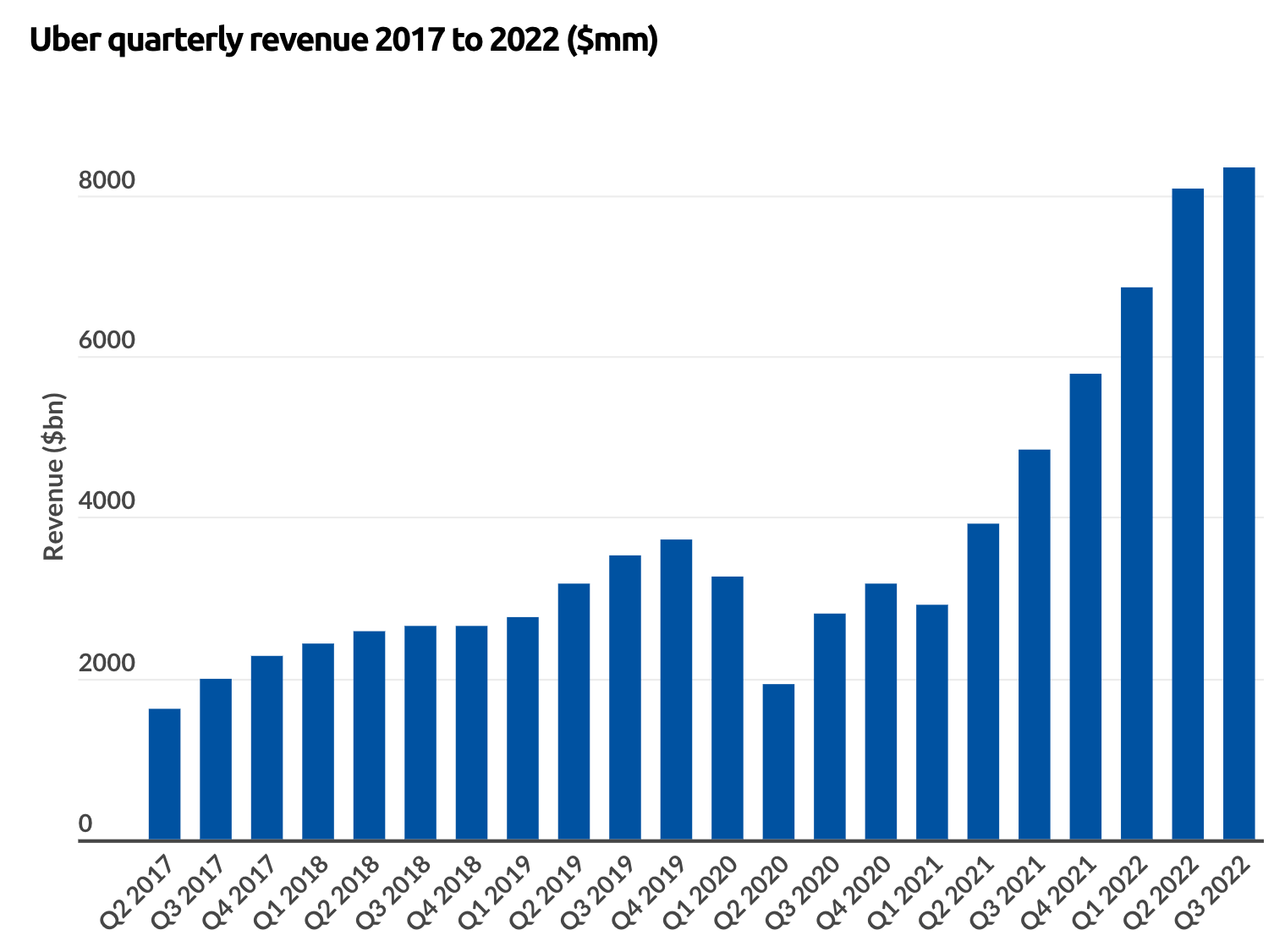 uber-revenue-quarter