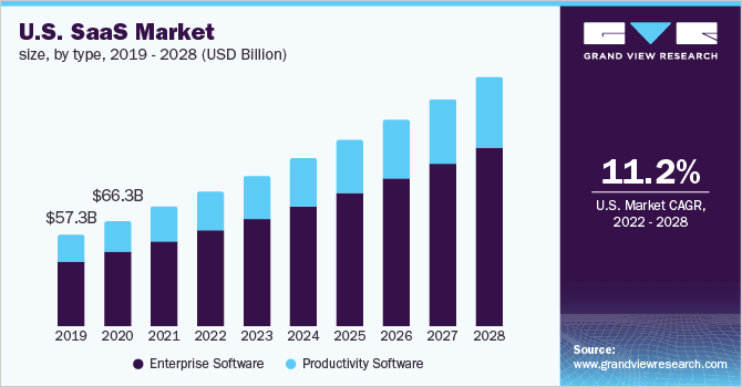 us-saas-market