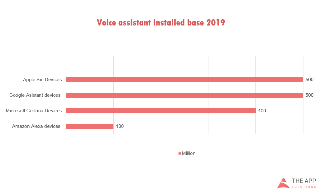 voice assistant chatbots